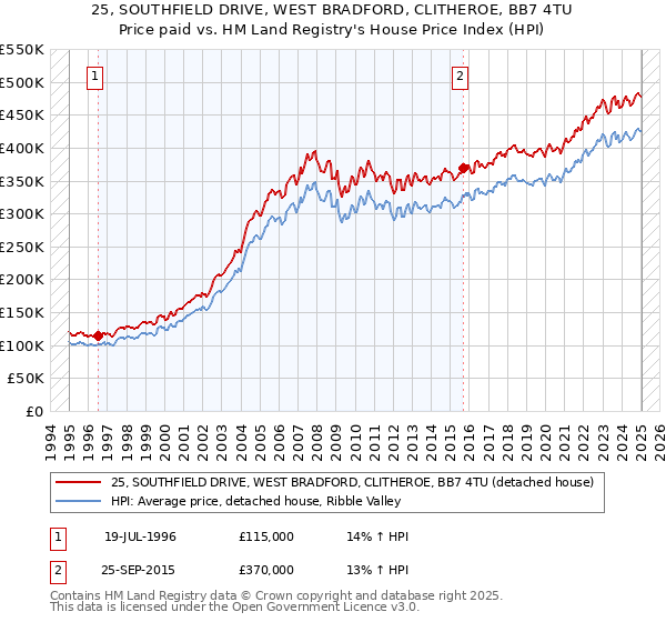 25, SOUTHFIELD DRIVE, WEST BRADFORD, CLITHEROE, BB7 4TU: Price paid vs HM Land Registry's House Price Index