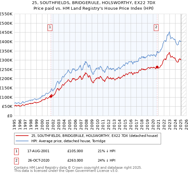 25, SOUTHFIELDS, BRIDGERULE, HOLSWORTHY, EX22 7DX: Price paid vs HM Land Registry's House Price Index