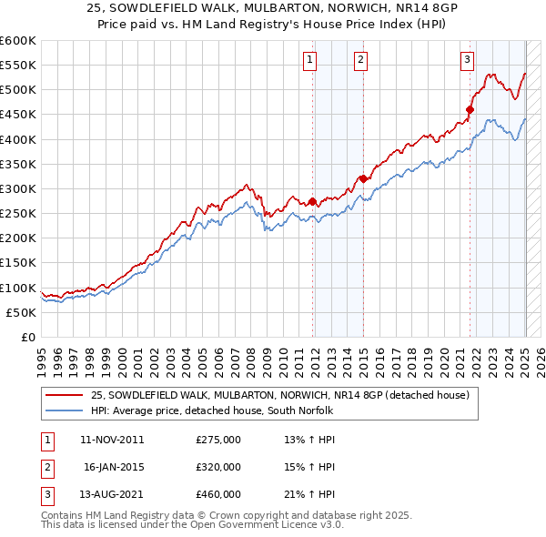 25, SOWDLEFIELD WALK, MULBARTON, NORWICH, NR14 8GP: Price paid vs HM Land Registry's House Price Index