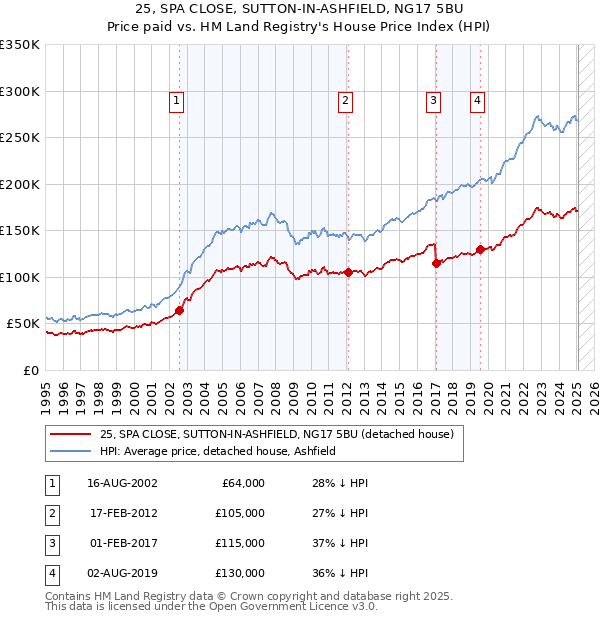 25, SPA CLOSE, SUTTON-IN-ASHFIELD, NG17 5BU: Price paid vs HM Land Registry's House Price Index