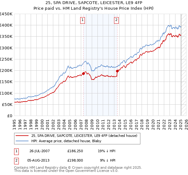 25, SPA DRIVE, SAPCOTE, LEICESTER, LE9 4FP: Price paid vs HM Land Registry's House Price Index