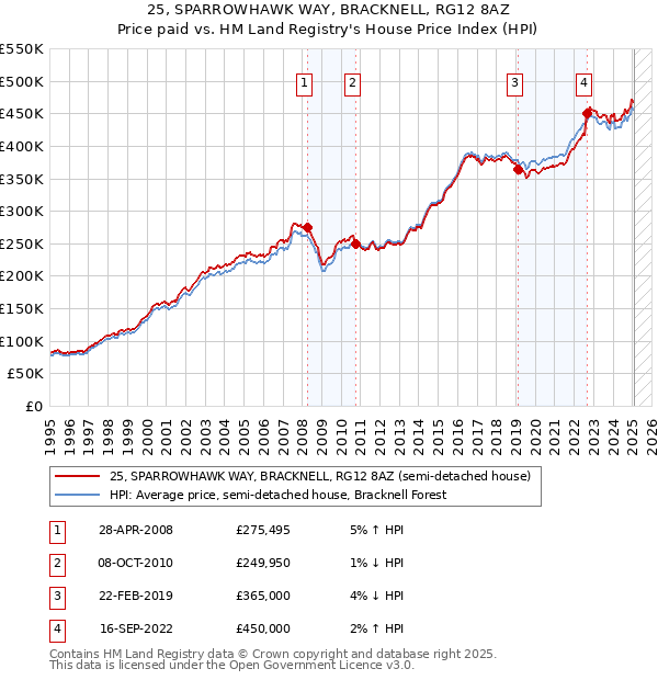 25, SPARROWHAWK WAY, BRACKNELL, RG12 8AZ: Price paid vs HM Land Registry's House Price Index