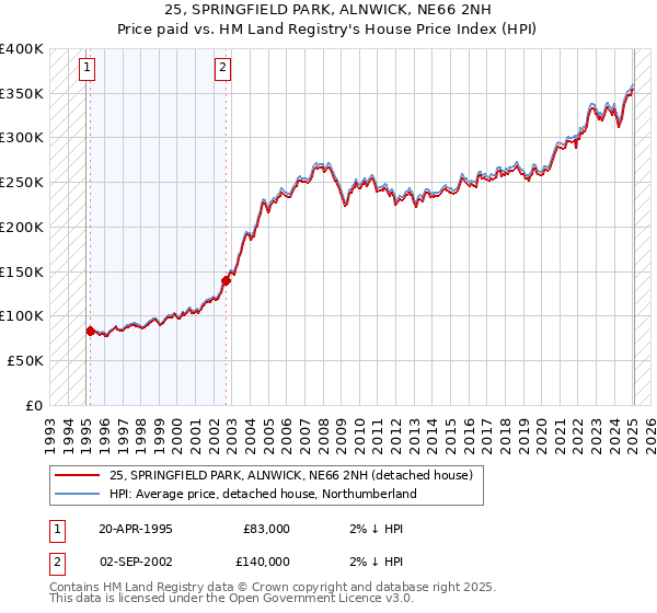 25, SPRINGFIELD PARK, ALNWICK, NE66 2NH: Price paid vs HM Land Registry's House Price Index