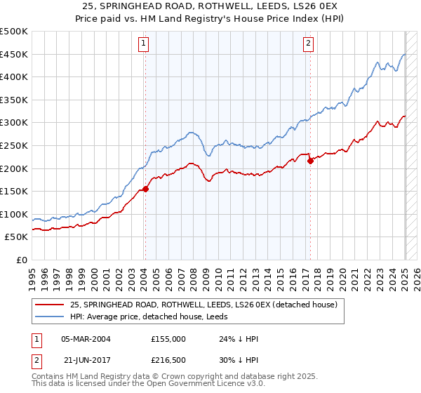 25, SPRINGHEAD ROAD, ROTHWELL, LEEDS, LS26 0EX: Price paid vs HM Land Registry's House Price Index
