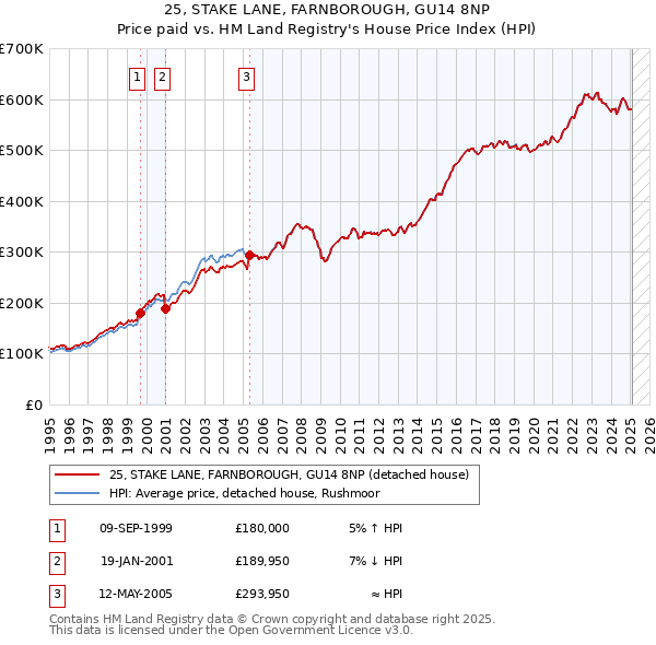 25, STAKE LANE, FARNBOROUGH, GU14 8NP: Price paid vs HM Land Registry's House Price Index