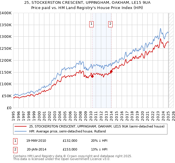 25, STOCKERSTON CRESCENT, UPPINGHAM, OAKHAM, LE15 9UA: Price paid vs HM Land Registry's House Price Index