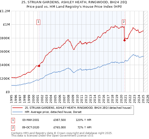 25, STRUAN GARDENS, ASHLEY HEATH, RINGWOOD, BH24 2EQ: Price paid vs HM Land Registry's House Price Index