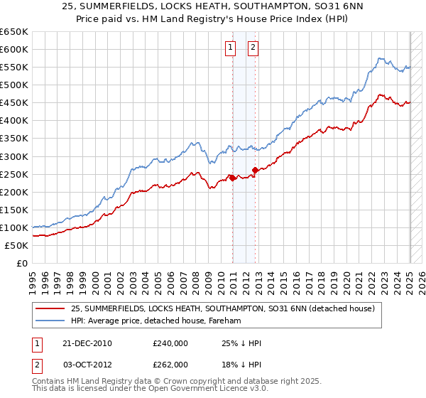 25, SUMMERFIELDS, LOCKS HEATH, SOUTHAMPTON, SO31 6NN: Price paid vs HM Land Registry's House Price Index