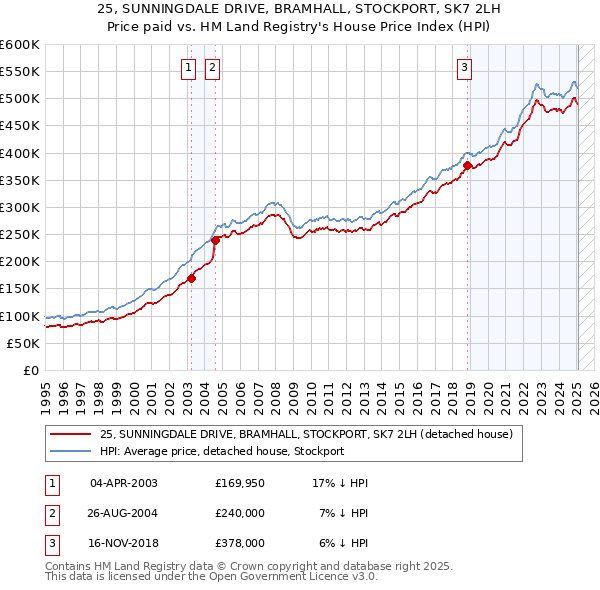 25, SUNNINGDALE DRIVE, BRAMHALL, STOCKPORT, SK7 2LH: Price paid vs HM Land Registry's House Price Index