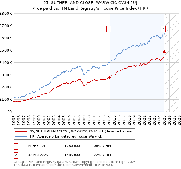 25, SUTHERLAND CLOSE, WARWICK, CV34 5UJ: Price paid vs HM Land Registry's House Price Index