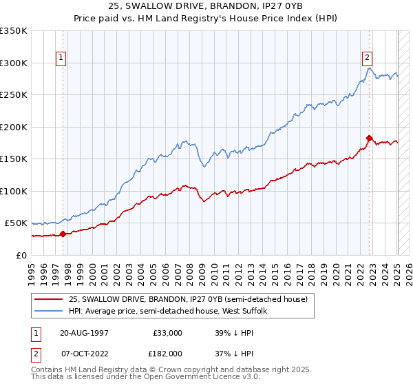 25, SWALLOW DRIVE, BRANDON, IP27 0YB: Price paid vs HM Land Registry's House Price Index