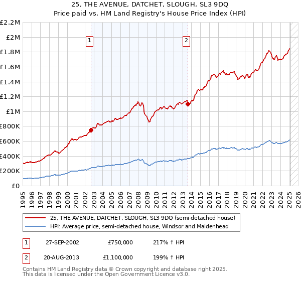 25, THE AVENUE, DATCHET, SLOUGH, SL3 9DQ: Price paid vs HM Land Registry's House Price Index