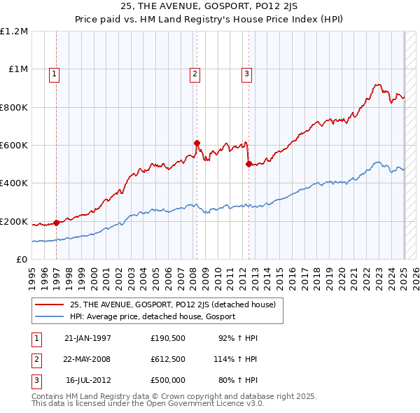 25, THE AVENUE, GOSPORT, PO12 2JS: Price paid vs HM Land Registry's House Price Index