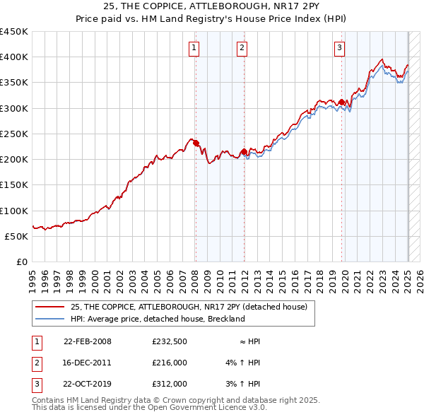 25, THE COPPICE, ATTLEBOROUGH, NR17 2PY: Price paid vs HM Land Registry's House Price Index