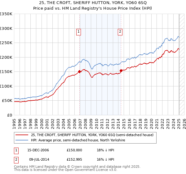 25, THE CROFT, SHERIFF HUTTON, YORK, YO60 6SQ: Price paid vs HM Land Registry's House Price Index