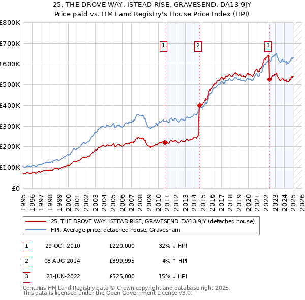 25, THE DROVE WAY, ISTEAD RISE, GRAVESEND, DA13 9JY: Price paid vs HM Land Registry's House Price Index