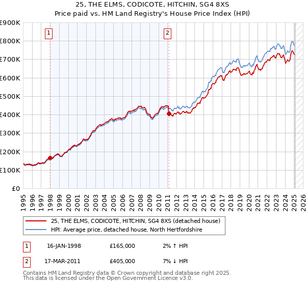 25, THE ELMS, CODICOTE, HITCHIN, SG4 8XS: Price paid vs HM Land Registry's House Price Index