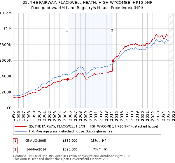 25, THE FAIRWAY, FLACKWELL HEATH, HIGH WYCOMBE, HP10 9NF: Price paid vs HM Land Registry's House Price Index