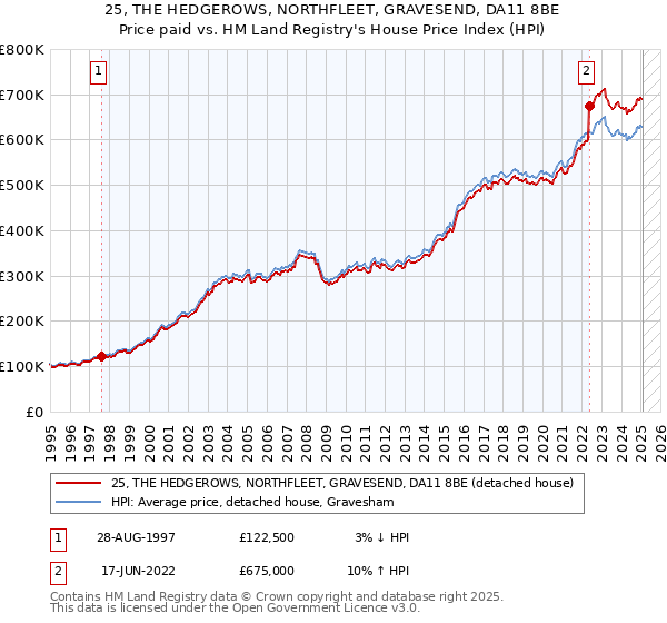 25, THE HEDGEROWS, NORTHFLEET, GRAVESEND, DA11 8BE: Price paid vs HM Land Registry's House Price Index