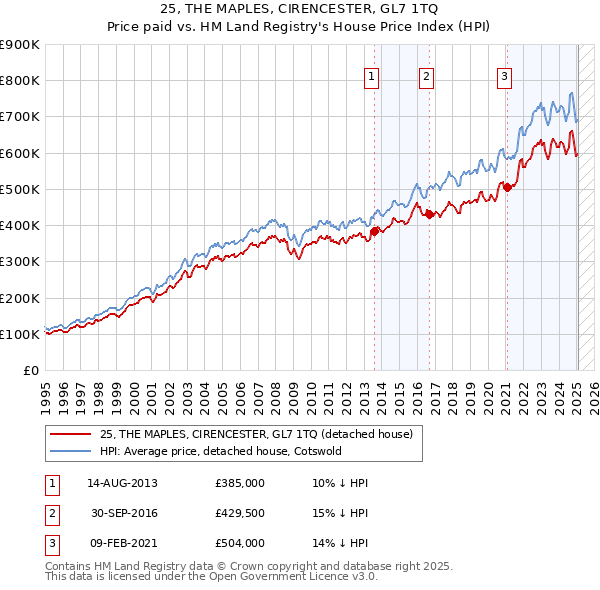 25, THE MAPLES, CIRENCESTER, GL7 1TQ: Price paid vs HM Land Registry's House Price Index