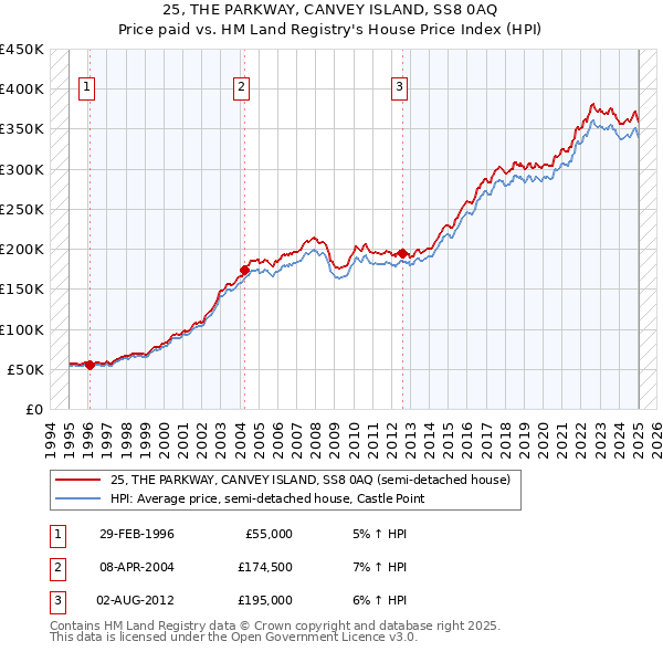 25, THE PARKWAY, CANVEY ISLAND, SS8 0AQ: Price paid vs HM Land Registry's House Price Index