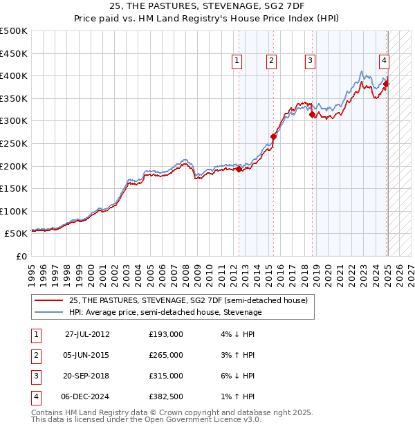 25, THE PASTURES, STEVENAGE, SG2 7DF: Price paid vs HM Land Registry's House Price Index
