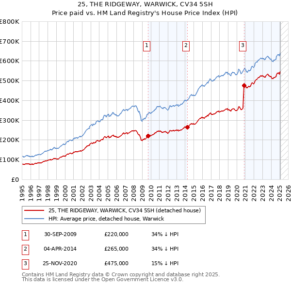 25, THE RIDGEWAY, WARWICK, CV34 5SH: Price paid vs HM Land Registry's House Price Index
