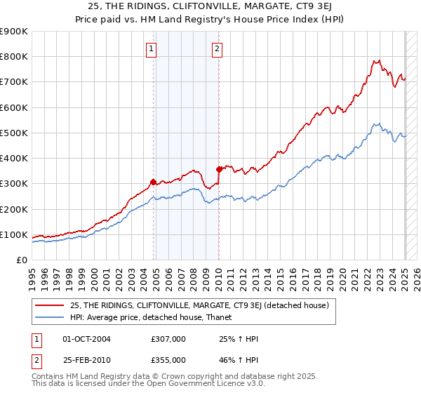 25, THE RIDINGS, CLIFTONVILLE, MARGATE, CT9 3EJ: Price paid vs HM Land Registry's House Price Index