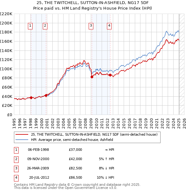 25, THE TWITCHELL, SUTTON-IN-ASHFIELD, NG17 5DF: Price paid vs HM Land Registry's House Price Index