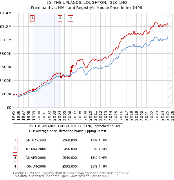 25, THE UPLANDS, LOUGHTON, IG10 1NQ: Price paid vs HM Land Registry's House Price Index