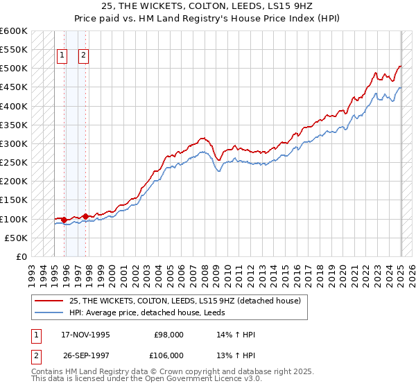 25, THE WICKETS, COLTON, LEEDS, LS15 9HZ: Price paid vs HM Land Registry's House Price Index