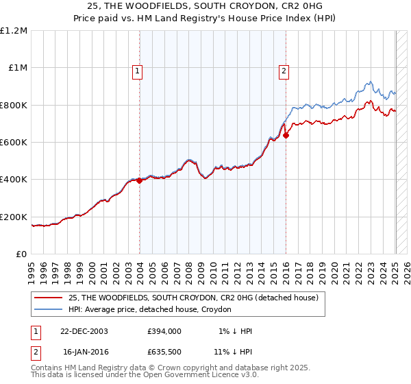 25, THE WOODFIELDS, SOUTH CROYDON, CR2 0HG: Price paid vs HM Land Registry's House Price Index