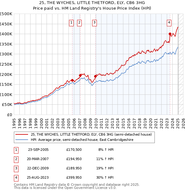 25, THE WYCHES, LITTLE THETFORD, ELY, CB6 3HG: Price paid vs HM Land Registry's House Price Index