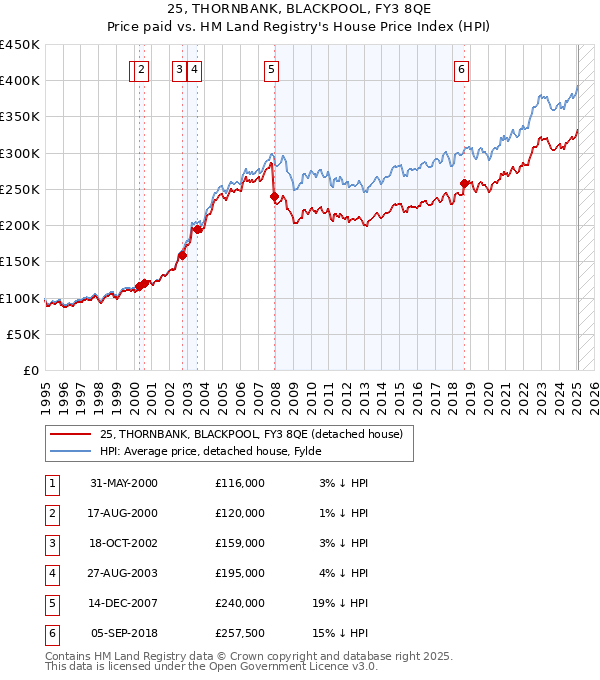 25, THORNBANK, BLACKPOOL, FY3 8QE: Price paid vs HM Land Registry's House Price Index