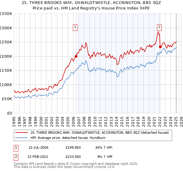 25, THREE BROOKS WAY, OSWALDTWISTLE, ACCRINGTON, BB5 3QZ: Price paid vs HM Land Registry's House Price Index