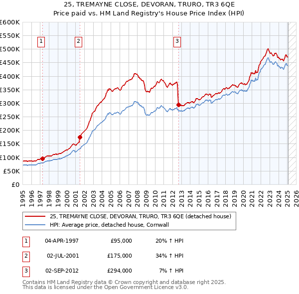 25, TREMAYNE CLOSE, DEVORAN, TRURO, TR3 6QE: Price paid vs HM Land Registry's House Price Index