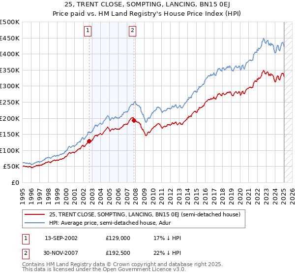 25, TRENT CLOSE, SOMPTING, LANCING, BN15 0EJ: Price paid vs HM Land Registry's House Price Index