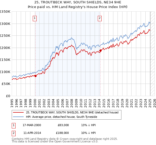 25, TROUTBECK WAY, SOUTH SHIELDS, NE34 9HE: Price paid vs HM Land Registry's House Price Index