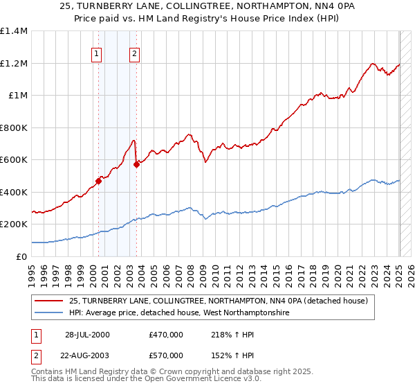 25, TURNBERRY LANE, COLLINGTREE, NORTHAMPTON, NN4 0PA: Price paid vs HM Land Registry's House Price Index