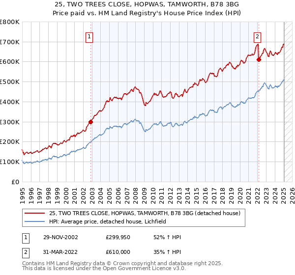 25, TWO TREES CLOSE, HOPWAS, TAMWORTH, B78 3BG: Price paid vs HM Land Registry's House Price Index