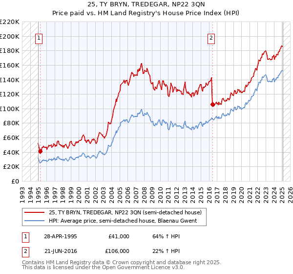 25, TY BRYN, TREDEGAR, NP22 3QN: Price paid vs HM Land Registry's House Price Index