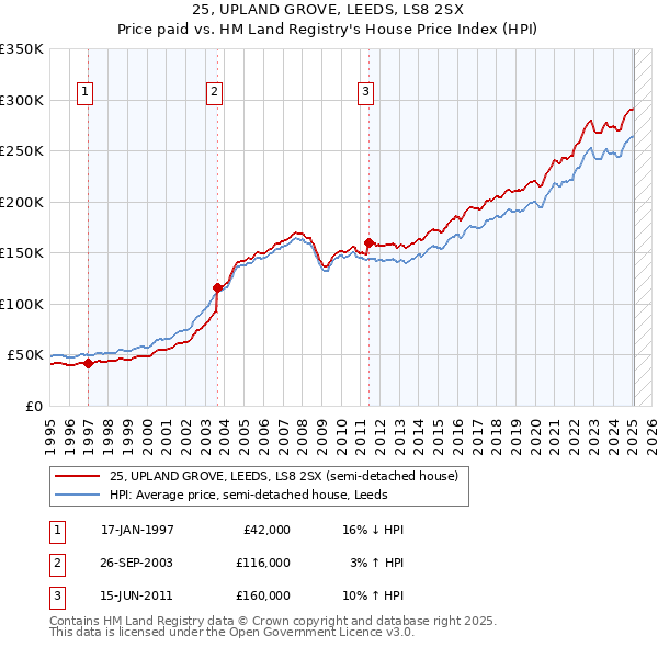 25, UPLAND GROVE, LEEDS, LS8 2SX: Price paid vs HM Land Registry's House Price Index