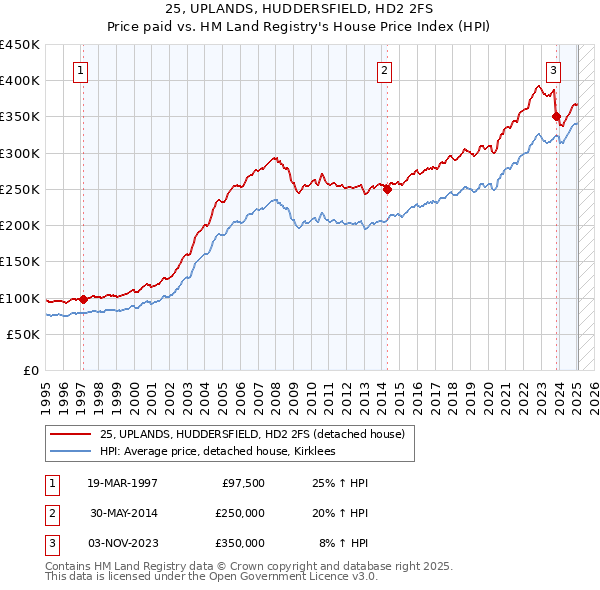 25, UPLANDS, HUDDERSFIELD, HD2 2FS: Price paid vs HM Land Registry's House Price Index
