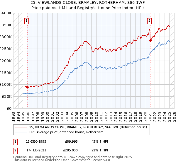 25, VIEWLANDS CLOSE, BRAMLEY, ROTHERHAM, S66 1WF: Price paid vs HM Land Registry's House Price Index