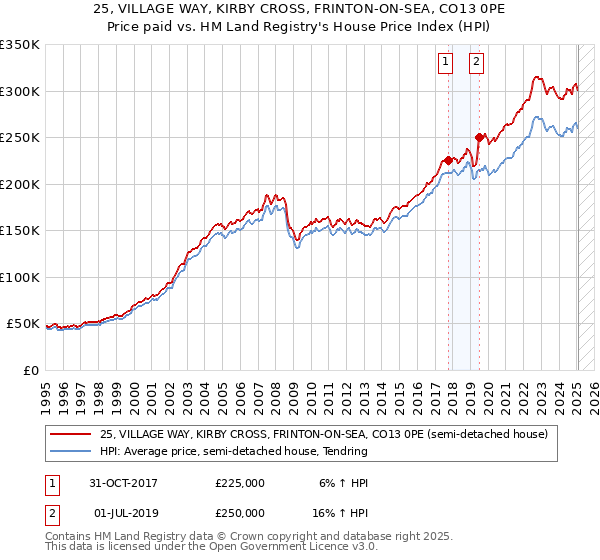 25, VILLAGE WAY, KIRBY CROSS, FRINTON-ON-SEA, CO13 0PE: Price paid vs HM Land Registry's House Price Index
