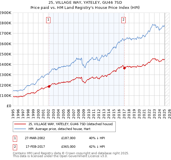 25, VILLAGE WAY, YATELEY, GU46 7SD: Price paid vs HM Land Registry's House Price Index