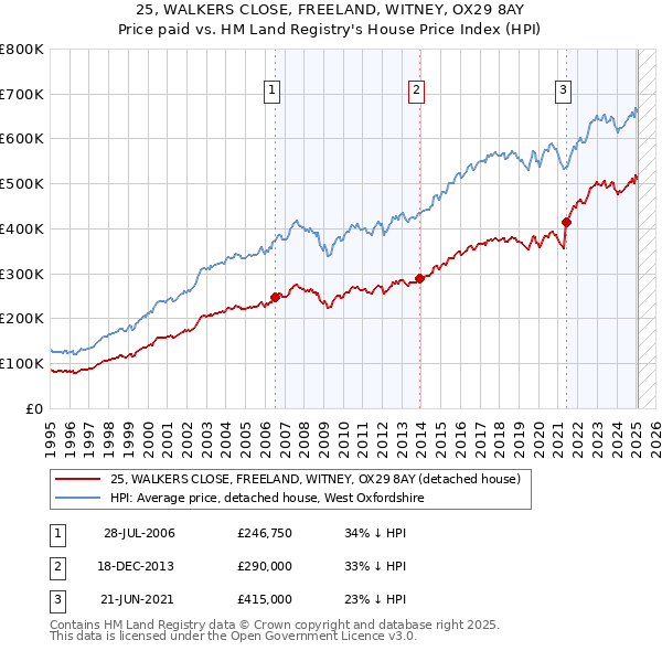 25, WALKERS CLOSE, FREELAND, WITNEY, OX29 8AY: Price paid vs HM Land Registry's House Price Index