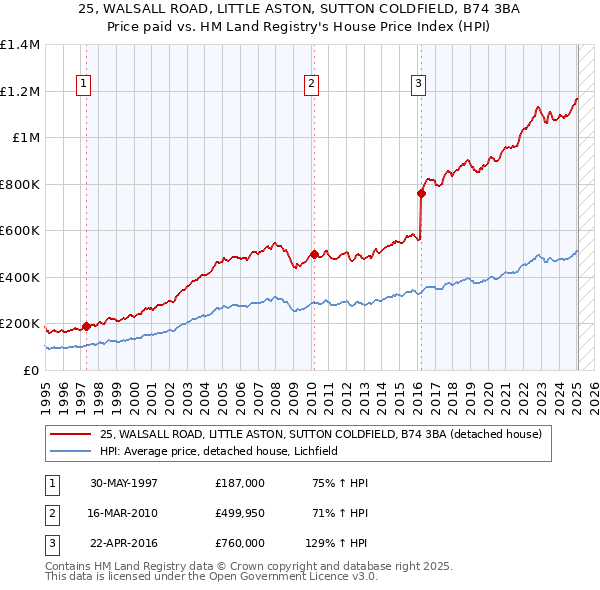 25, WALSALL ROAD, LITTLE ASTON, SUTTON COLDFIELD, B74 3BA: Price paid vs HM Land Registry's House Price Index