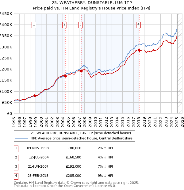 25, WEATHERBY, DUNSTABLE, LU6 1TP: Price paid vs HM Land Registry's House Price Index