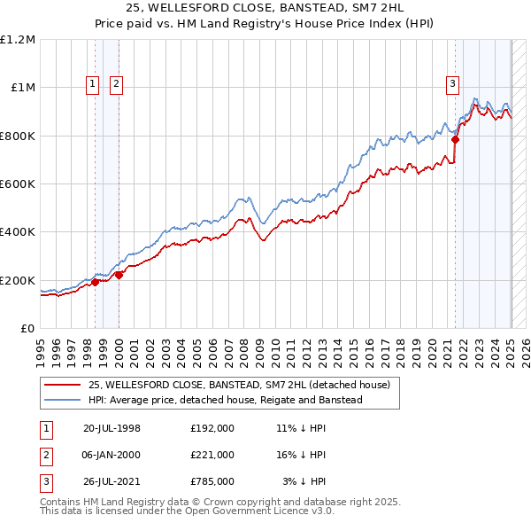 25, WELLESFORD CLOSE, BANSTEAD, SM7 2HL: Price paid vs HM Land Registry's House Price Index